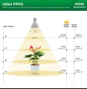 Dsx-mutilheadszwd000001 Sansi 4 Head Led Grow Light Full Spectrum Gooseneck Clip Plant Hydroponics Lamp #2