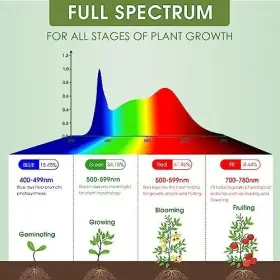 Yga03c56 Yankon Energetic Led Grow Light Bulbs For Indoor Plants A19 Bulb 2 Count Pack Of 1 #2